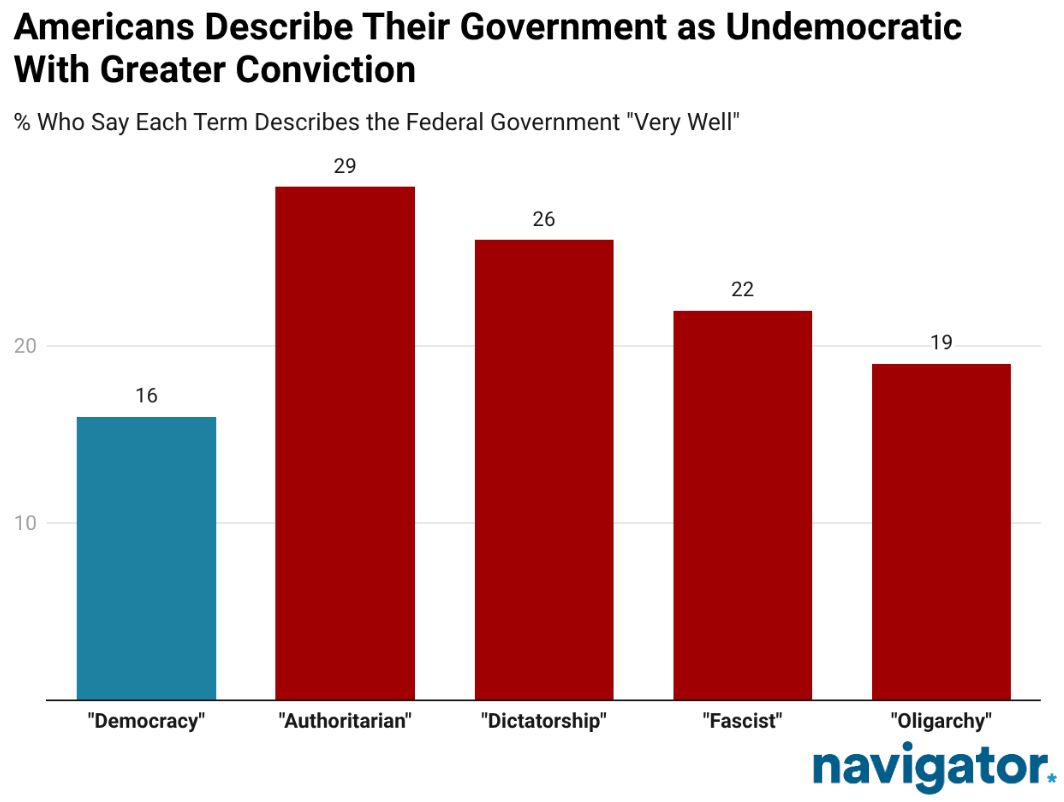Bar chart from Navigator Research, titled: Americans Describe Their Government as Undemocratic With Greater Conviction Bar chart from Navigator Research, titled: Americans Describe Their Government as Undemocratic With Greater Conviction