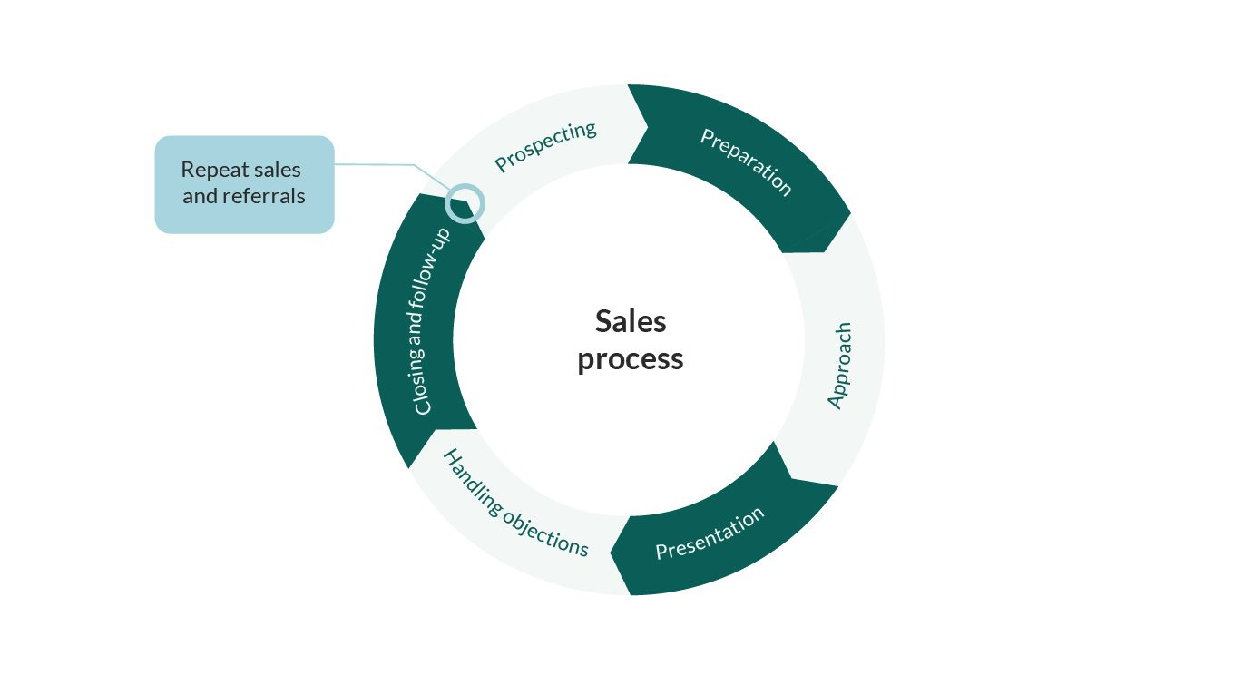 Sales Process: A Structured Approach to Closing Sales Faster! Sales Process: A Structured Approach to Closing Sales Faster!
