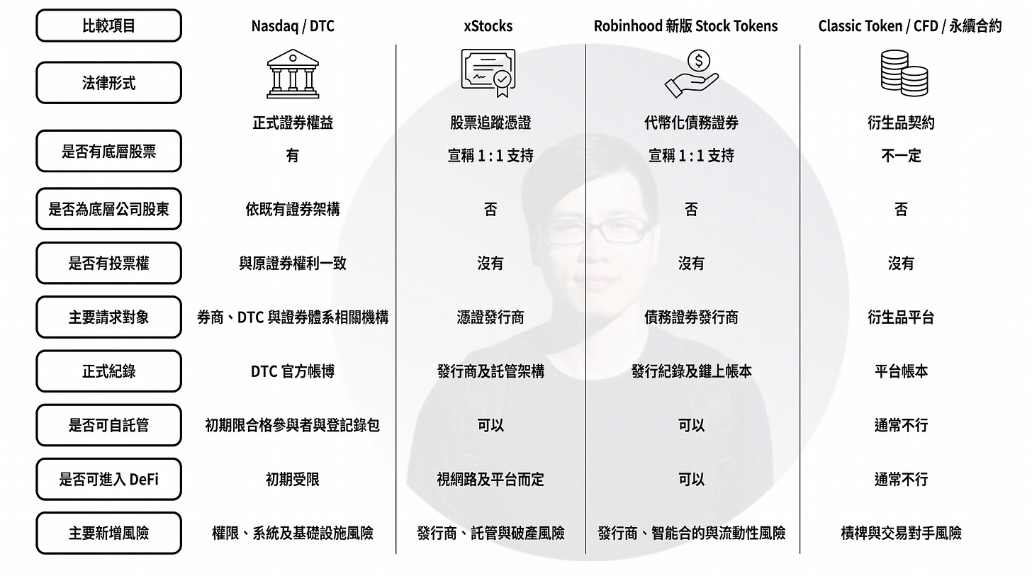 股票代幣(Tokenized Stocks)比較圖,整理 Nasdaq/DTC 正式證券、xStocks、Robinhood Stock Tokens,以及 CFD、Classic Token 與永續合約等四種股票代幣化模式的差異。內容涵蓋法律形式、是否持有底層股票、是否具有股東資格與投票權、發行與請求對象、官方紀錄、自託管能力、DeFi 整合性及主要風險。圖表顯示,正式證券具完整股東權益;xStocks 與 Robinhood Stock Tokens 雖宣稱對應底層股票,但本質分別為追蹤憑證與債務證券;CFD 與永續合約則屬衍生性金融商品,投資人並不持有真正股票,是理解股票代幣化與鏈上證券的重要比較圖。 股票代幣(Tokenized Stocks)比較圖,整理 Nasdaq/DTC 正式證券、xStocks、Robinhood Stock Tokens,以及 CFD、Classic Token 與永續合約等四種股票代幣化模式的差異。內容涵蓋法律形式、是否持有底層股票、是否具有股東資格與投票權、發行與請求對象、官方紀錄、自託管能力、DeFi 整合性及主要風險。圖表顯示,正式證券具完整股東權益;xStocks 與 Robinhood Stock Tokens 雖宣稱對應底層股票,但本質分別為追蹤憑證與債務證券;CFD 與永續合約則屬衍生性金融商品,投資人並不持有真正股票,是理解股票代幣化與鏈上證券的重要比較圖。