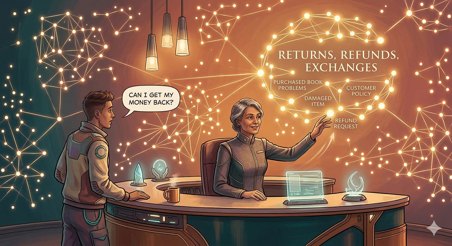 A librarian at a help desk in a futuristic library where bookshelves are replaced by glowing constellation maps. Documents with similar meanings cluster together as bright connected nodes. A customer asks a question about getting money back, and the librarian reaches toward a glowing cluster labeled Returns, Refunds, and Exchanges, demonstrating semantic search rather than keyword matching.