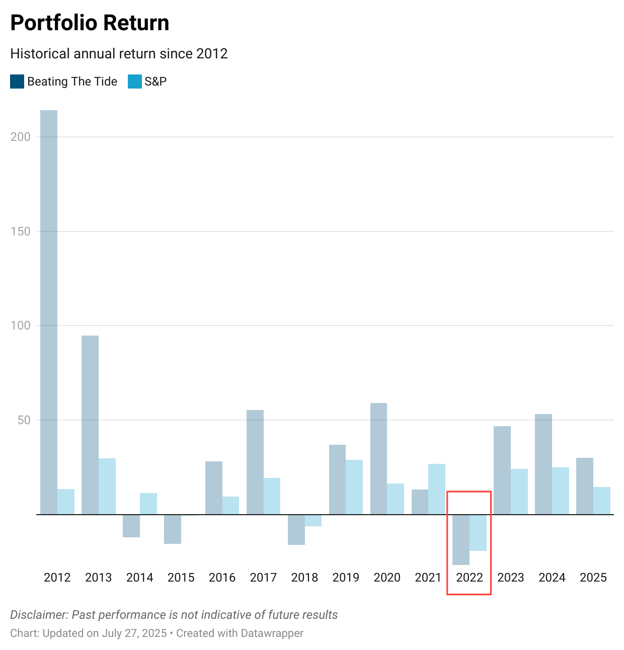 Bar chart comparing annual portfolio returns for Beating The Tide versus the S&P 500 from 2012 to 2025. Highlights include strong outperformance in multiple years and a red box marking 2022, one of the few years the portfolio underperformed. Used to illustrate long-term active investing results versus passive S&P 500 returns. Bar chart comparing annual portfolio returns for Beating The Tide versus the S&P 500 from 2012 to 2025. Highlights include strong outperformance in multiple years and a red box marking 2022, one of the few years the portfolio underperformed. Used to illustrate long-term active investing results versus passive S&P 500 returns.