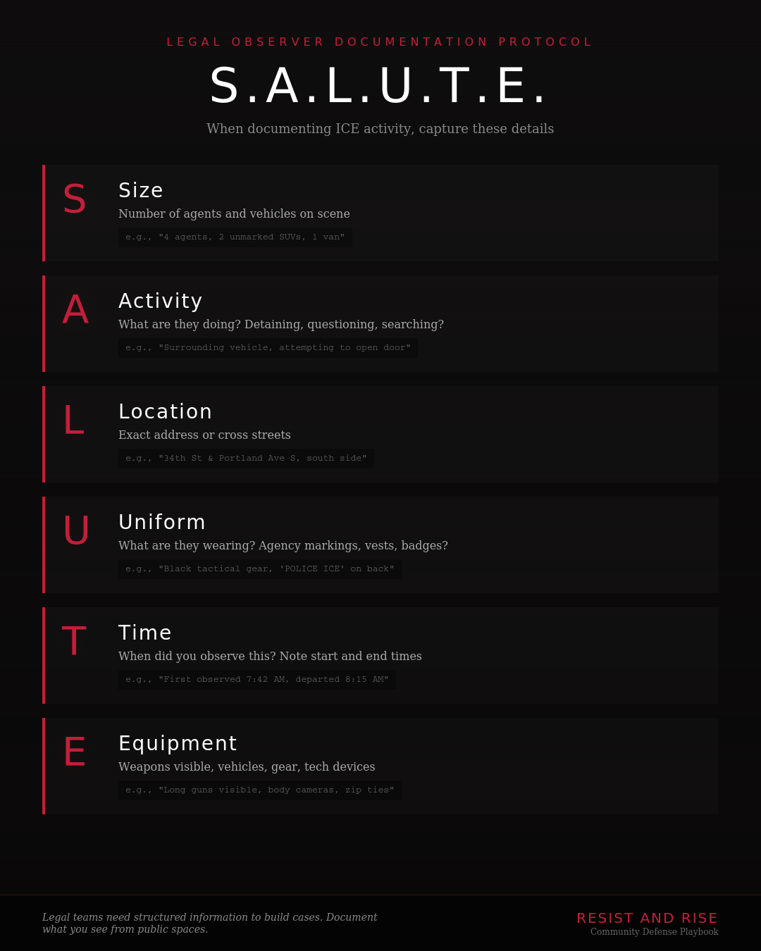 Infographic explaining the S.A.L.U.T.E. documentation protocol for legal observers during ICE encounters. Acronym stands for Size, Activity, Location, Uniform, Time, and Equipment—with examples for each category. Resist and Rise Community Defense Playbook.