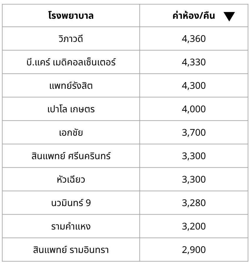ค่าห้องโรงพยาบาลเอกชน 2566