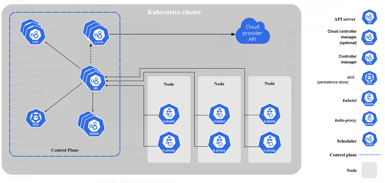 The control plane (kube-apiserver, etcd, kube-controller-manager, kube-scheduler) and several nodes. Each node is running a kubelet and kube-proxy