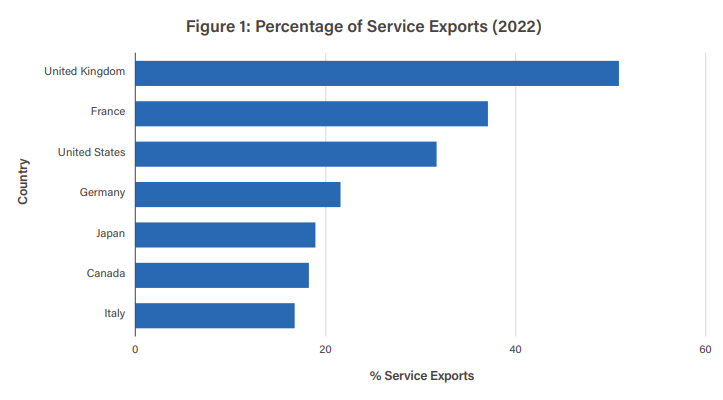 Graph showing Percentage of Service Exports