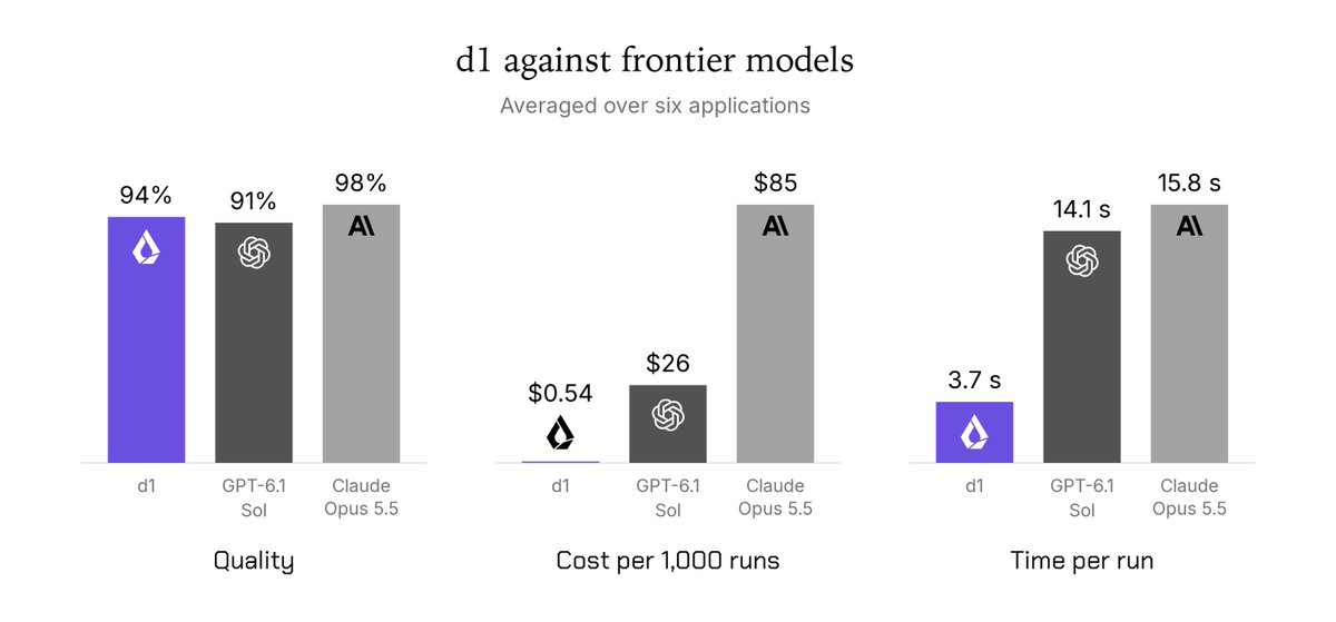 d1 vs GPT-6.1 Sol and Claude Opus 5.5 on six applications: quality, cost, time