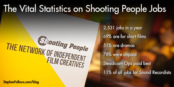 Vital statistics on Shooting People jobs Vital statistics on Shooting People jobs