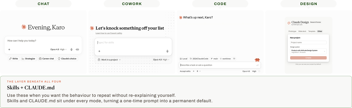 Side-by-side screenshots of Claude's four surfaces, each running Opus 4.8: Chat with a "How can I help you today?" prompt and Write, Strategize, and Career chat shortcuts; Cowork with a "Type / for skills" project workspace; Code with a terminal-style "Describe a task or ask a question" box scoped to a local repo and branch; and Design with a new-project setup using the Product with Attitude Design System. A green footer labeled "The layer beneath all four" highlights Skills and CLAUDE.md as the shared layer that turns a one-time prompt into a permanent default across every mode.