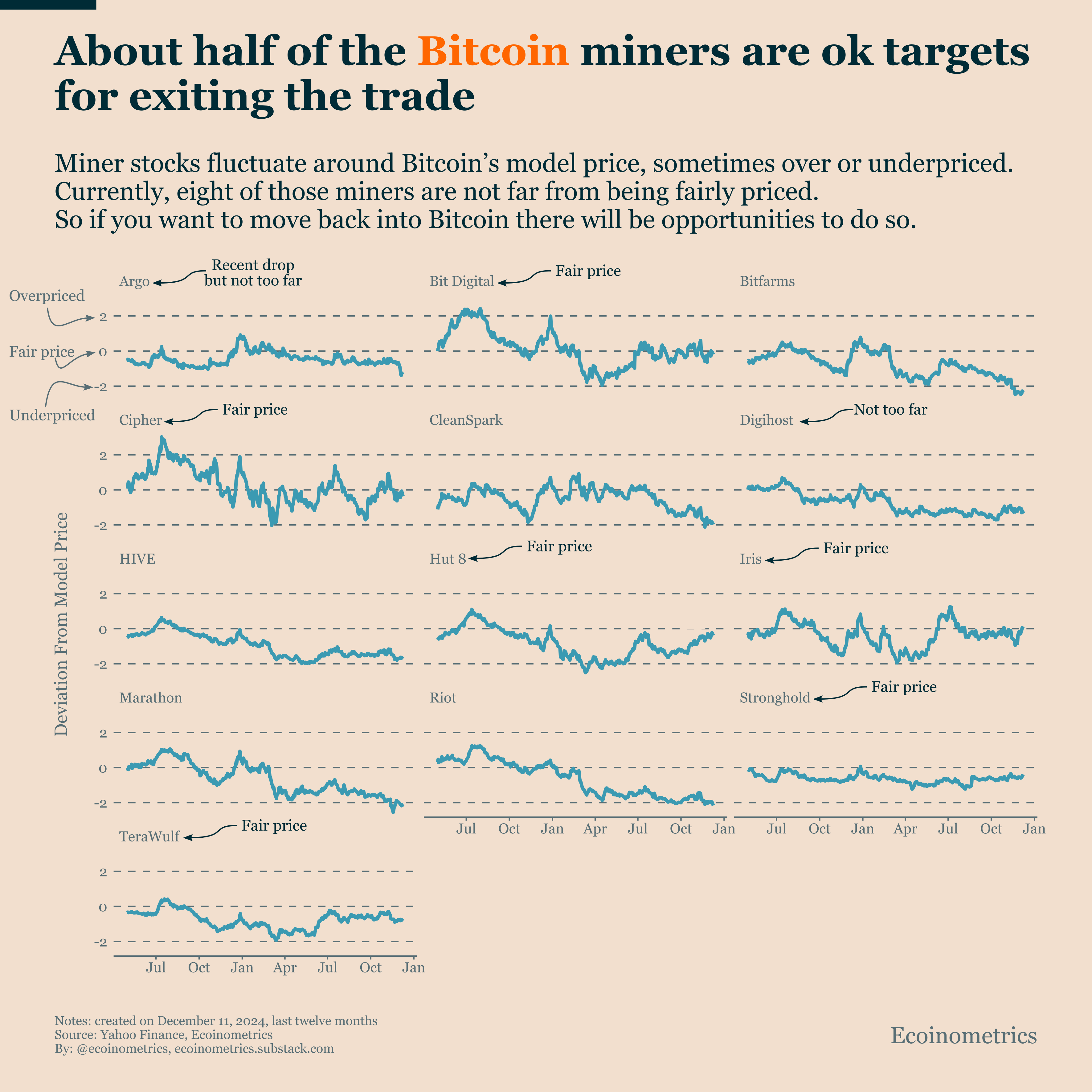 No Remake of the 2021 Bull Market for the Bitcoin Miners