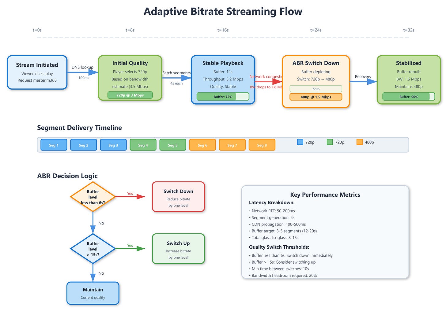 Live Streaming Architecture: Ingest, Transcoding, and Delivery at Scale