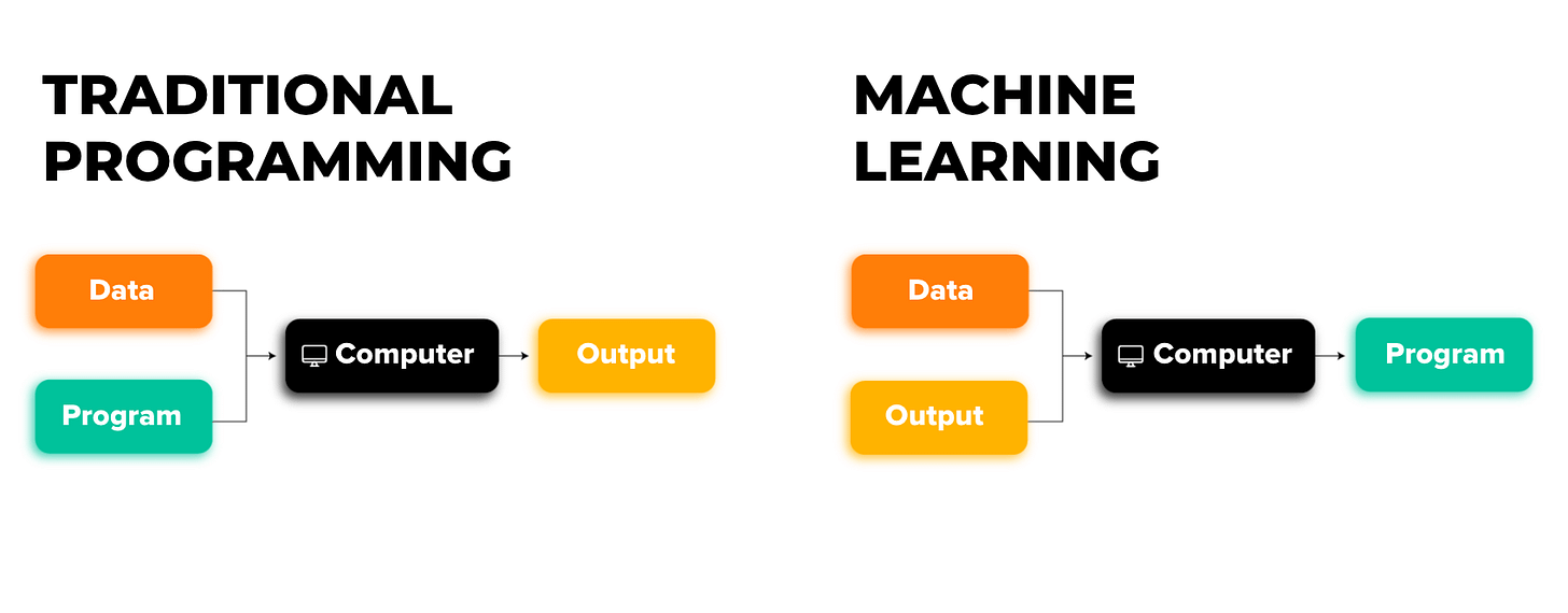 Machine Learning vs. Traditional Programming | by Muhammad Muhsi Sidik |  Python in Plain English