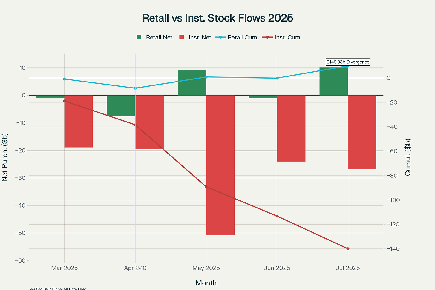 5-Month Retail vs Institutional Stock Flows: Complete S&P Global Verified Data