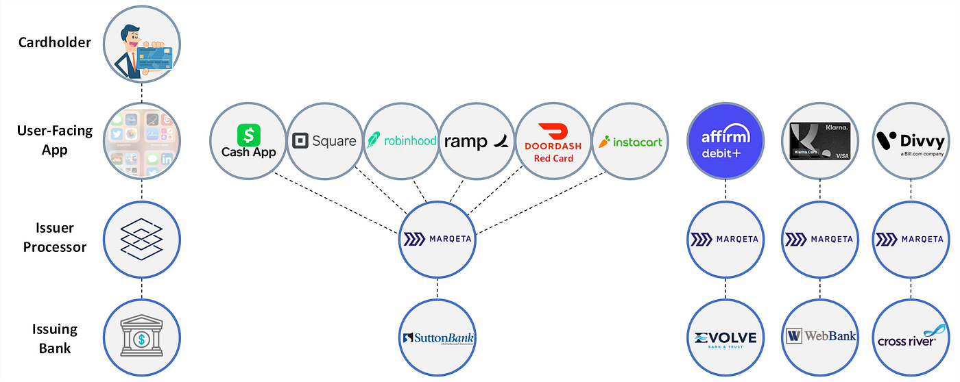 Banking-as-a-Service Market Map for Card Issuance | by Jonathan Ching | Medium Banking-as-a-Service Market Map for Card Issuance | by Jonathan Ching | Medium