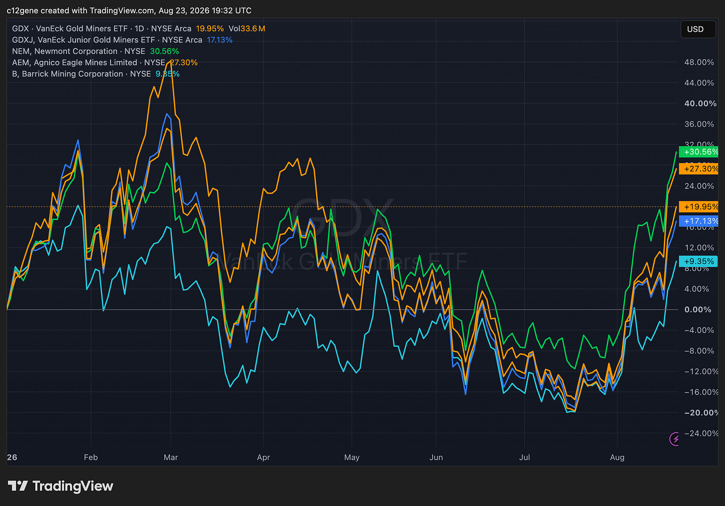 Gold mining stocks performance comparison chart GDX GDXJ NEM AEM Barrick 2026