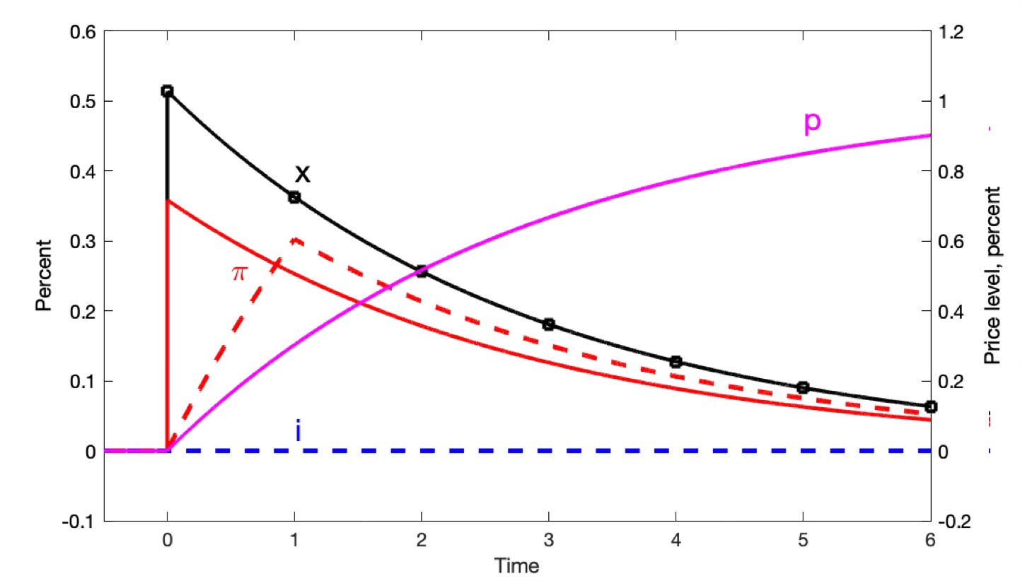 Inflation, Monetary and Fiscal Policy, and Japan, part 2