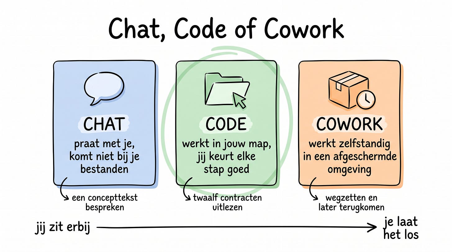 Whiteboard-schets met drie kaarten naast elkaar: Chat zonder bestandstoegang, Code in jouw map met jouw akkoord, Cowork zelfstandig in een afgeschermde omgeving Whiteboard-schets met drie kaarten naast elkaar: Chat zonder bestandstoegang, Code in jouw map met jouw akkoord, Cowork zelfstandig in een afgeschermde omgeving