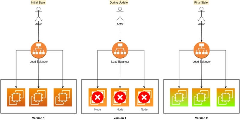 Shadow Deployment Shadow Deployment