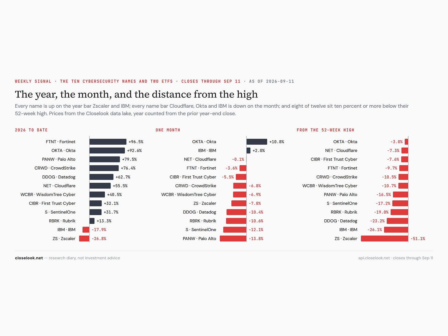 Three horizontal bar charts for ten cybersecurity stocks and two cybersecurity ETFs: 2026 to date from Fortinet +96.5% to Zscaler −26.8%; one month from Okta +10.8% to Palo Alto Networks −13.8%; distance from the 52-week high from Okta −3.8% to Zscaler −51.1%. Three horizontal bar charts for ten cybersecurity stocks and two cybersecurity ETFs: 2026 to date from Fortinet +96.5% to Zscaler −26.8%; one month from Okta +10.8% to Palo Alto Networks −13.8%; distance from the 52-week high from Okta −3.8% to Zscaler −51.1%.