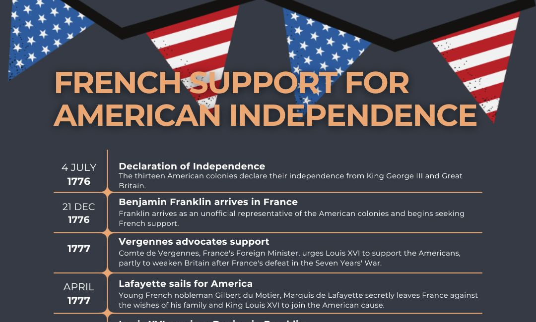 Timeline: French Support for the American Revolution