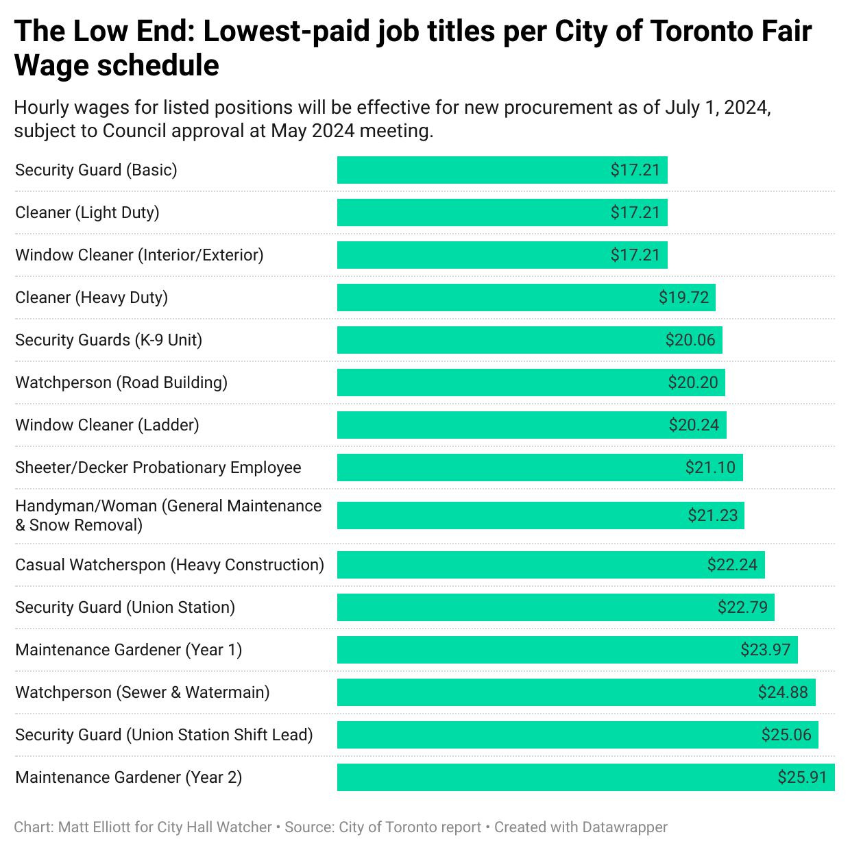 A chart of the lowest-paying jobs per the Fair Wage Policy schedule