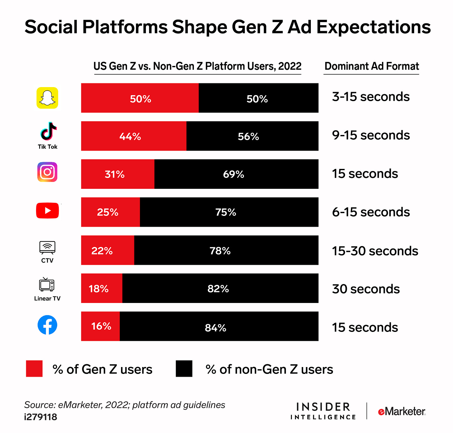 Gen Z Media Habits Shape Content Expectations, 2022