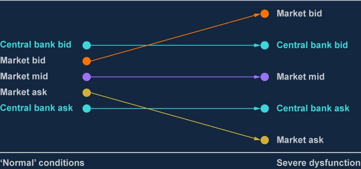 Stylised diagram showing that in normal conditions, the central bank bid-ask spread should be unattractive compared to existing market pricing, and thus a MMLR would not be used. However in a stress period, as market pricing worsens, central bank bid-ask spreads (which remain unchanged) should become relatively more attractive and thus increases the likelihood that a MMLR type facility would be used. Stylised diagram showing that in normal conditions, the central bank bid-ask spread should be unattractive compared to existing market pricing, and thus a MMLR would not be used. However in a stress period, as market pricing worsens, central bank bid-ask spreads (which remain unchanged) should become relatively more attractive and thus increases the likelihood that a MMLR type facility would be used.