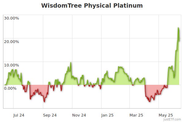 WisdomTree Physical Platinum | A0N6XG | JE00B1VS2W53