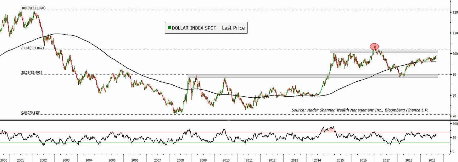 DXY DXY