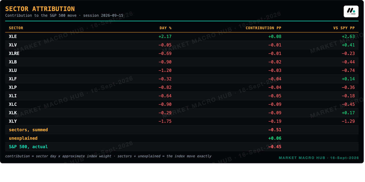 Sector attribution Sector attribution