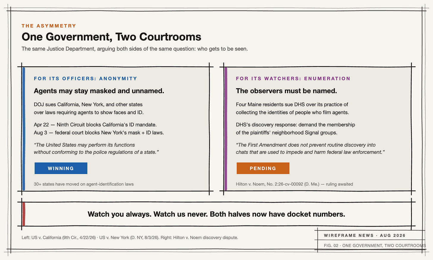Split panel: the Justice Department winning anonymity for its officers in one set of courtrooms while demanding the names of watchers in another.