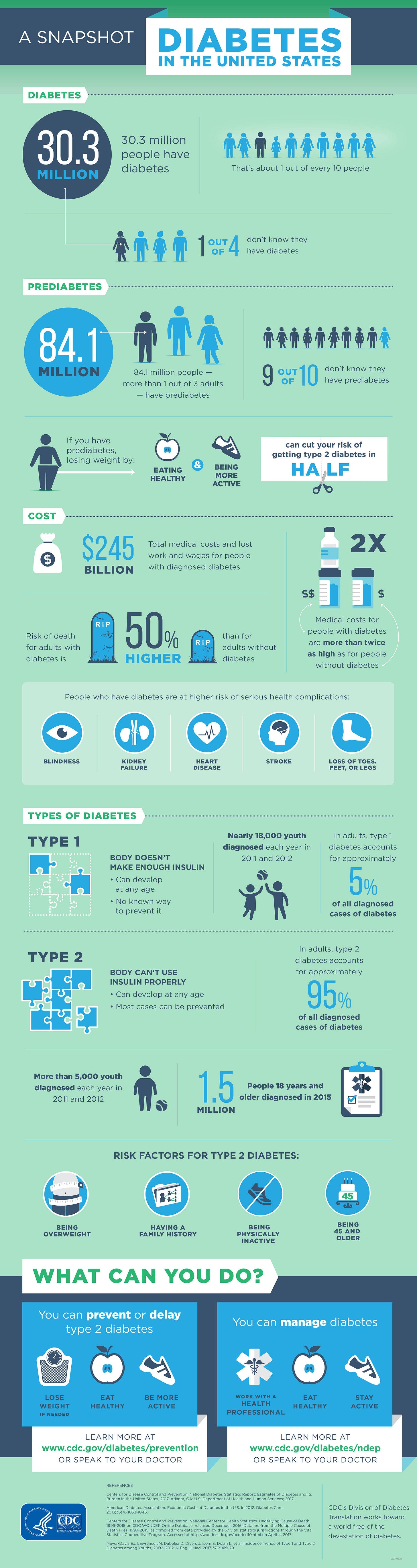Diabetes Info-graphic from the CDC