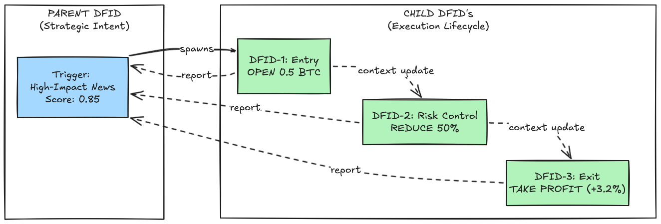 Figure 3: Hierarchical Decision Flow IDs enable full process reconstruction across multi-agent interactions. Figure 3: Hierarchical Decision Flow IDs enable full process reconstruction across multi-agent interactions.