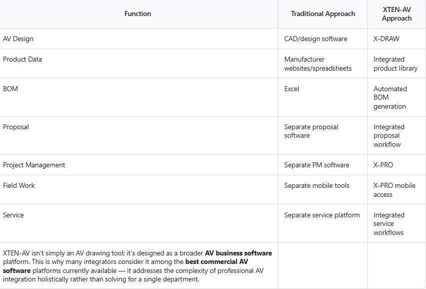 XTEN-AV vs. D-TOOLS: Which Commercial AV Software Is Right for You?
