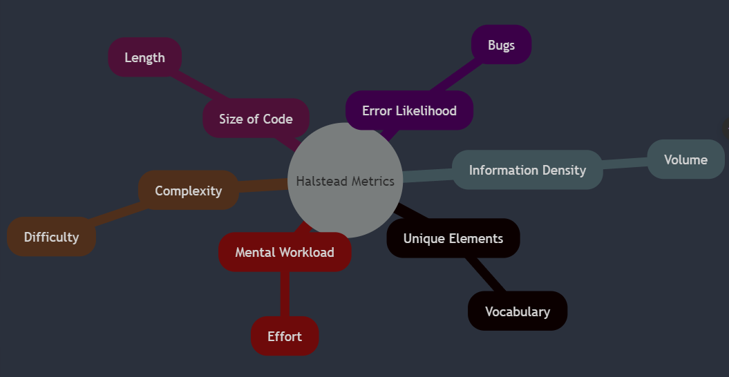 Understanding Halstead Metrics for Code Quality