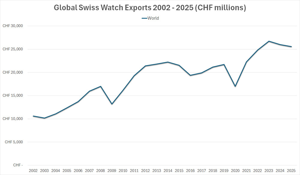 Watchmakers swiss watch exports global Watchmakers swiss watch exports global