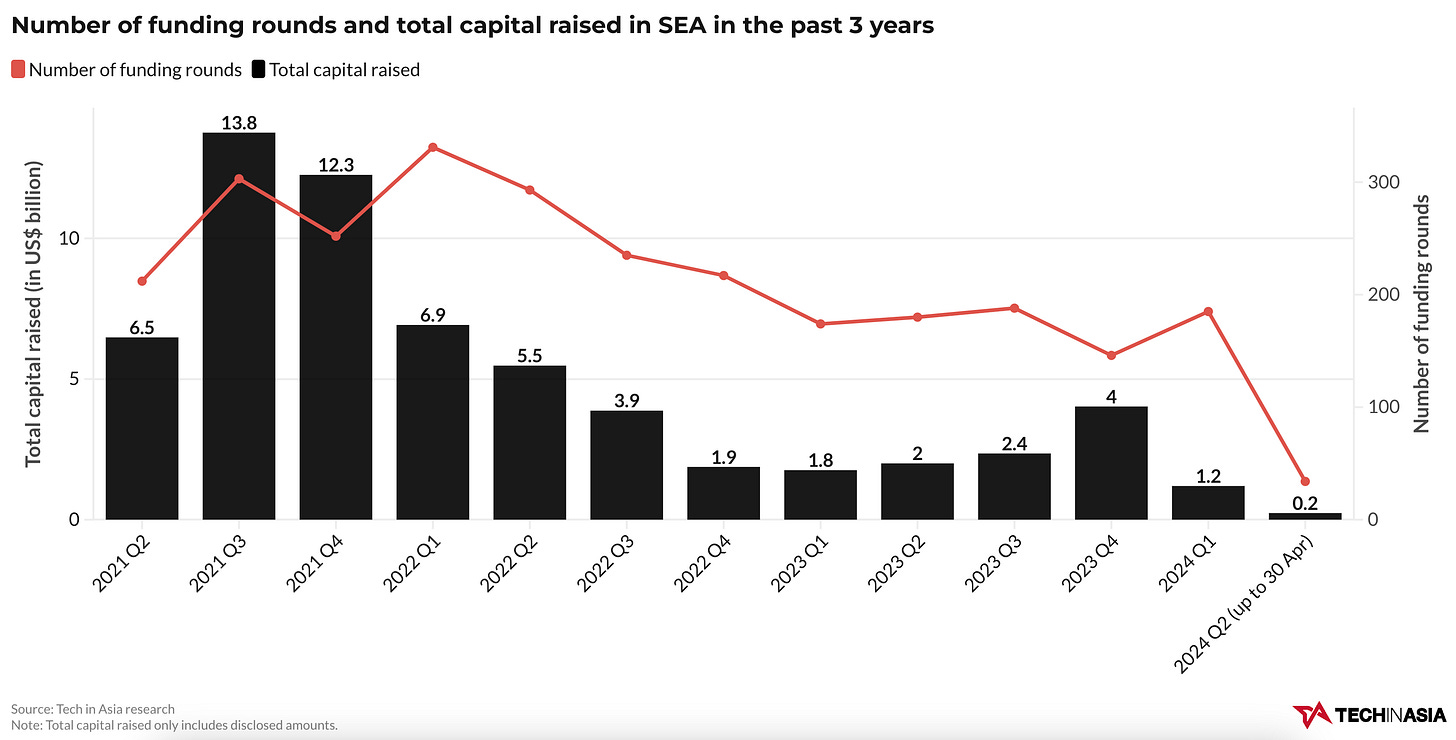 동남아시아에 투자된 벤처투자금액 및 건 수, Tech in Asia 동남아시아에 투자된 벤처투자금액 및 건 수, Tech in Asia