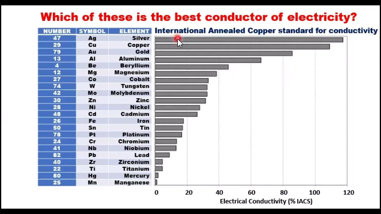Metals With The Best Electrical Conductivity.