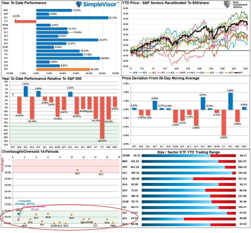 Market Sector Relative Performance Market Sector Relative Performance