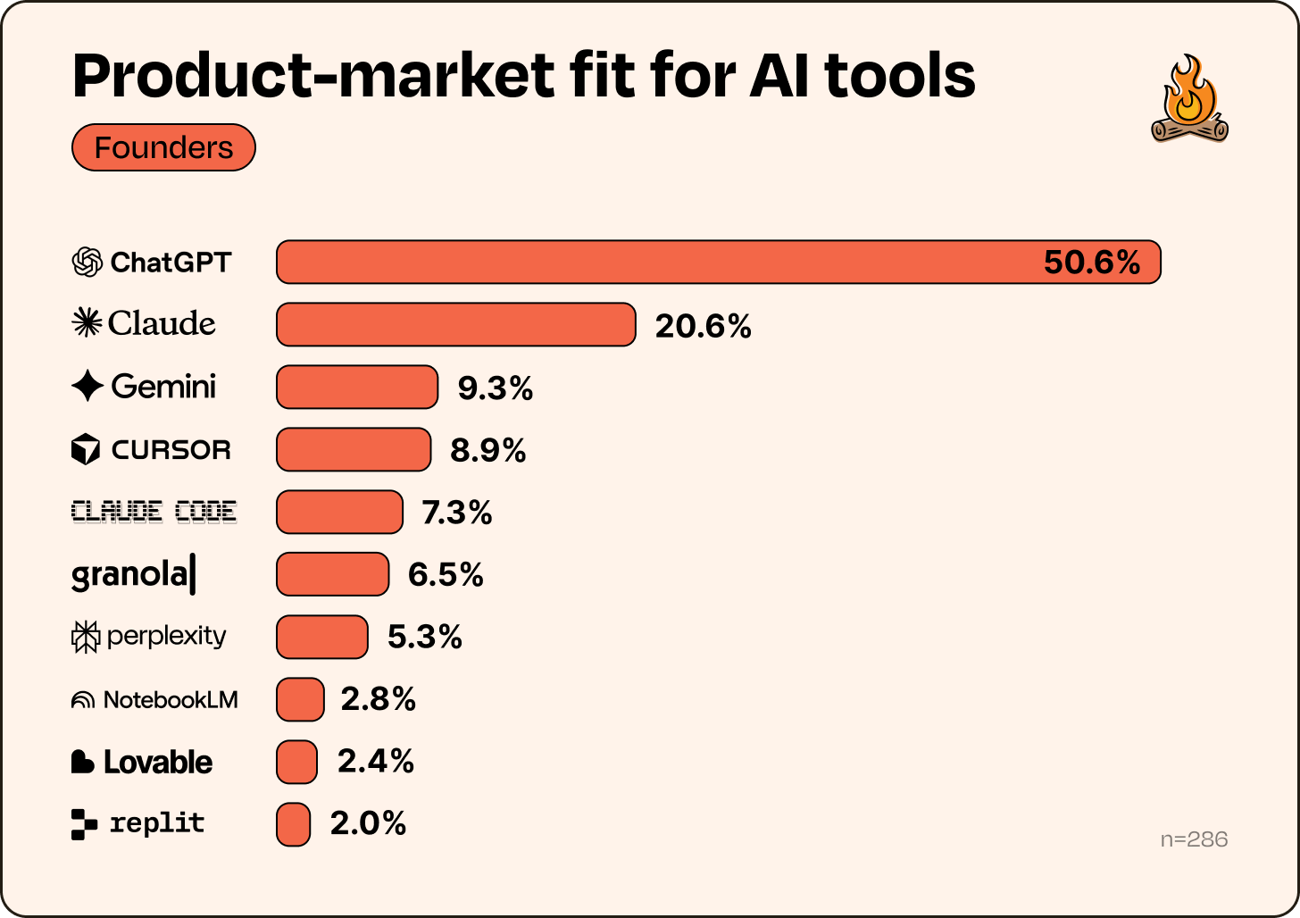 AI tools are overdelivering: results from our large-scale AI ...