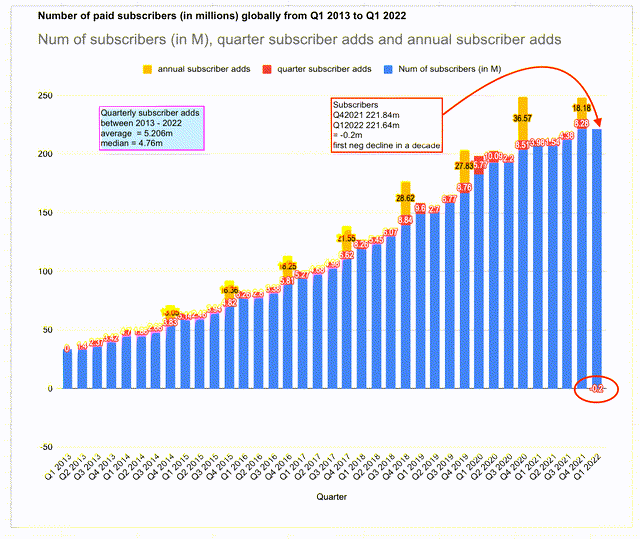 Number of Netflix paid subscribers worldwide from Q1 2013 to Q1 2022