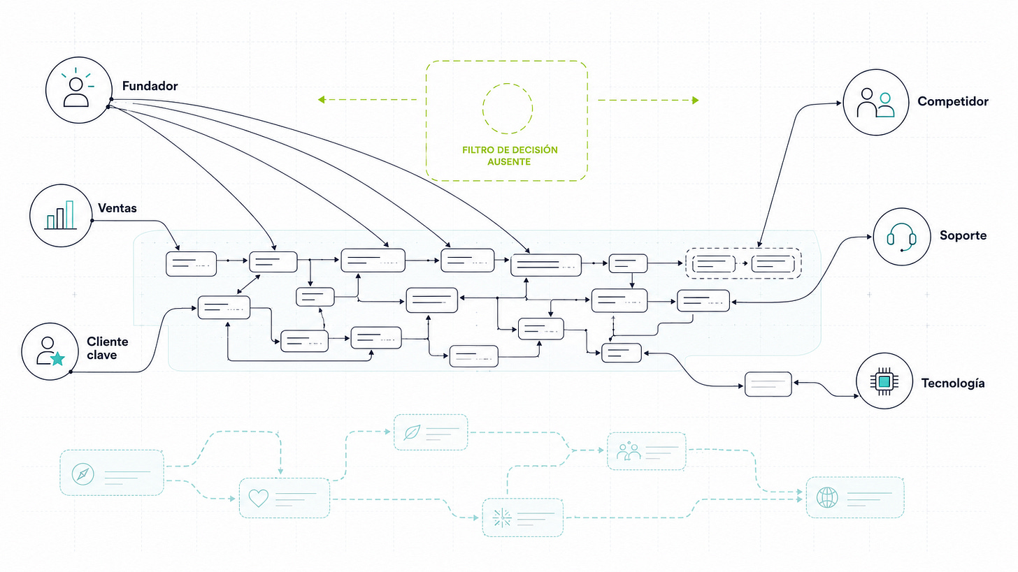 Hoja de ruta saturada por peticiones del fundador, ventas, clientes, soporte, competidores y tecnología que entran directamente sin pasar por un criterio compartido. Hoja de ruta saturada por peticiones del fundador, ventas, clientes, soporte, competidores y tecnología que entran directamente sin pasar por un criterio compartido.