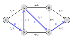 Maximum flow - Ford-Fulkerson and Edmonds-Karp - Algorithms for ...