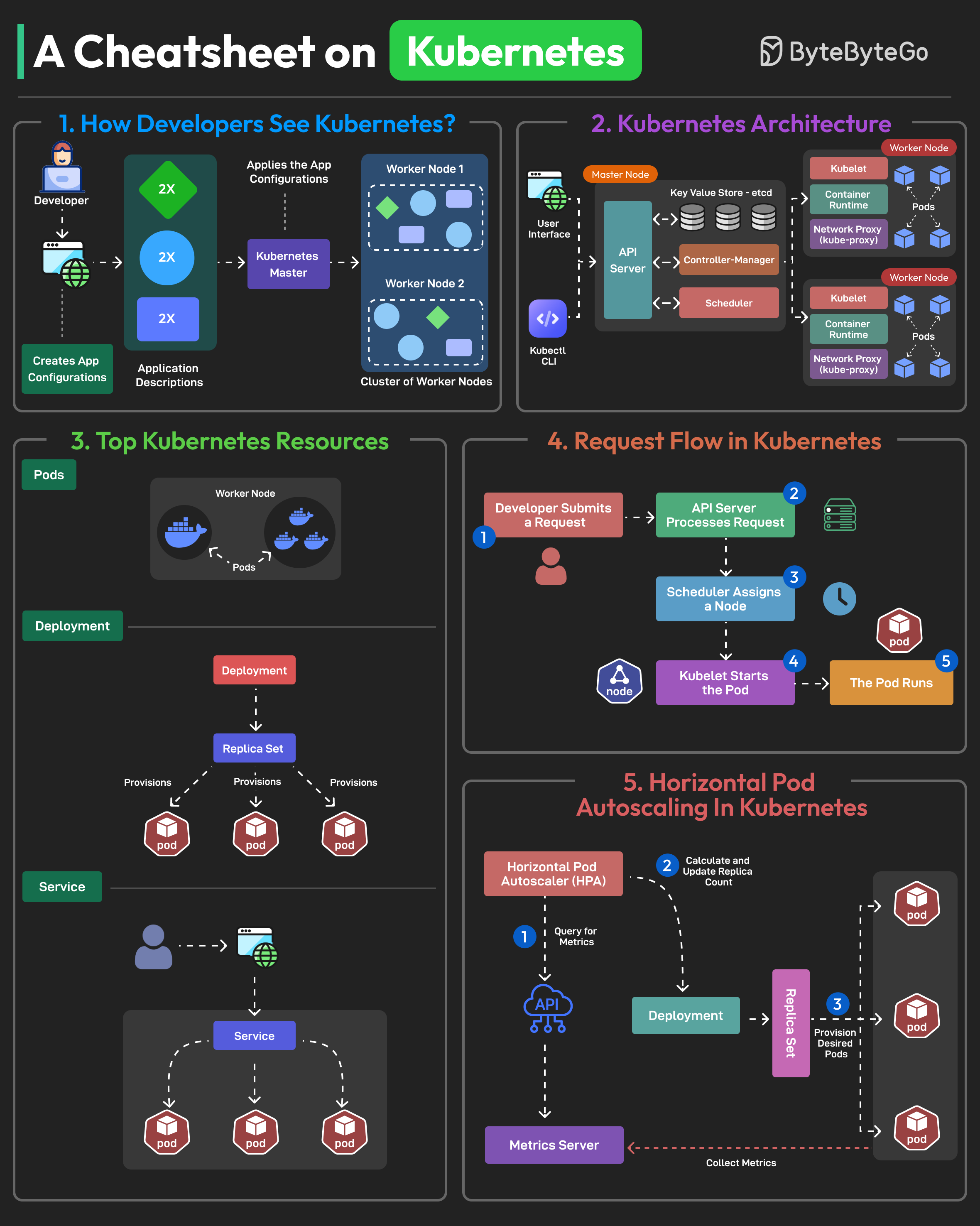 EP169: RAG vs Agentic RAG - ByteByteGo Newsletter