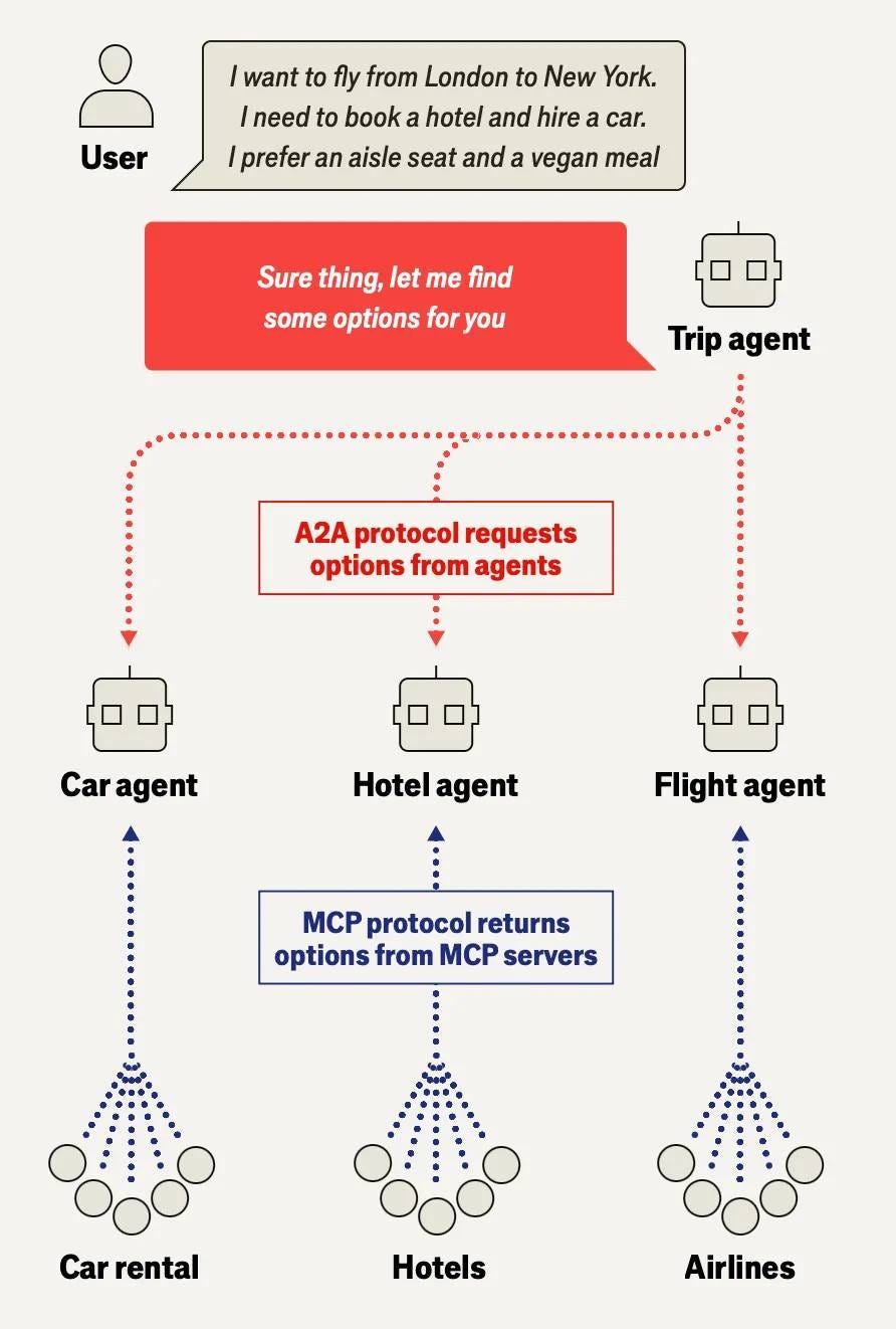 May be a graphic of blueprint, map, poster, crossword puzzle and text that says 'User I want to ny from London to New York. /need to book a hotel and hire a car. Iprefer an aisle seat and a vegan meal Sure thing, let me find some options for foryou you Trip agent A2A protocol requests options from agents Car Caragent agent Hotel agent Flight Flightagent agent MCP protocol returns options from MCP servers Car rental Hotels Airlines' May be a graphic of blueprint, map, poster, crossword puzzle and text that says 'User I want to ny from London to New York. /need to book a hotel and hire a car. Iprefer an aisle seat and a vegan meal Sure thing, let me find some options for foryou you Trip agent A2A protocol requests options from agents Car Caragent agent Hotel agent Flight Flightagent agent MCP protocol returns options from MCP servers Car rental Hotels Airlines'