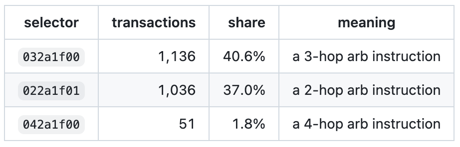 Table showing the top 3 most frequent selectors across the whole transaction dataset, and whether they're 2, 3 or 4-hops long