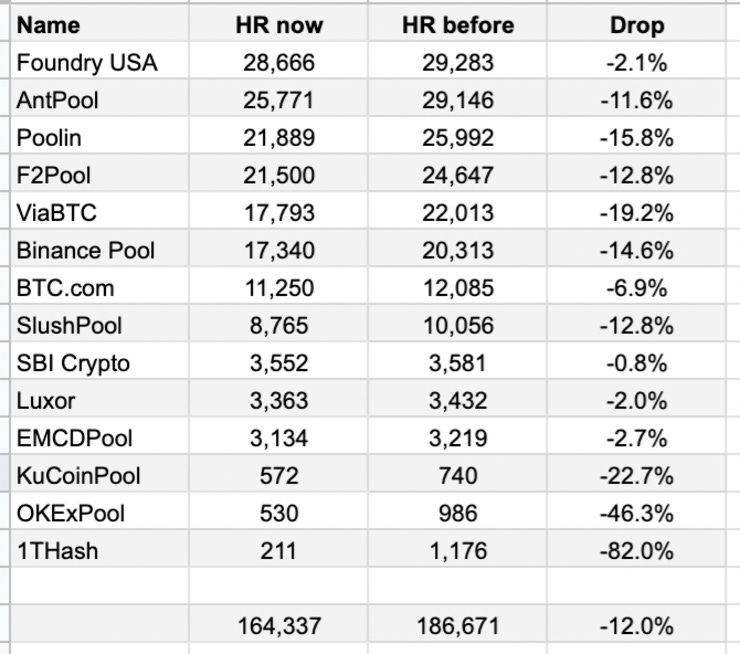 Kazakhstan – 12% hash rate drop since the Internet shutdown