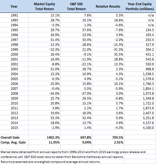 Markel Portfolio 1992-2015 Markel Portfolio 1992-2015
