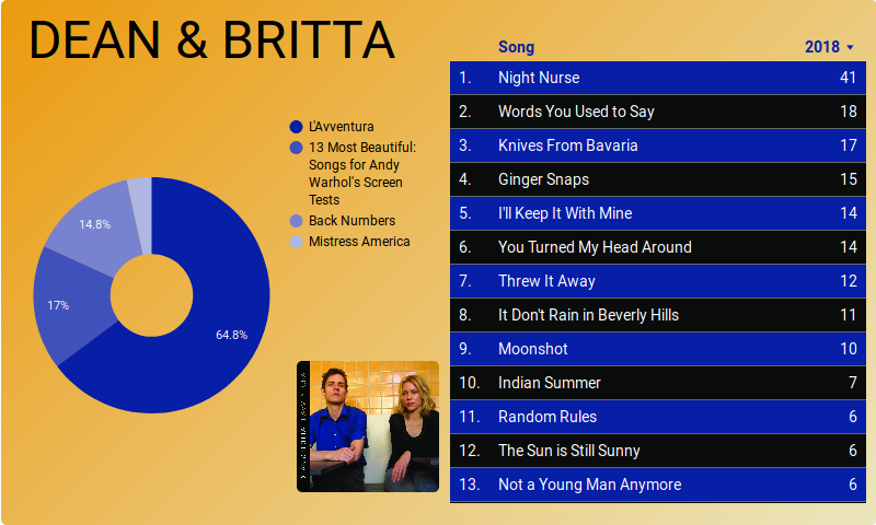 Favourite Dean & Britta album/track (2018) Favourite Dean & Britta album/track (2018)
