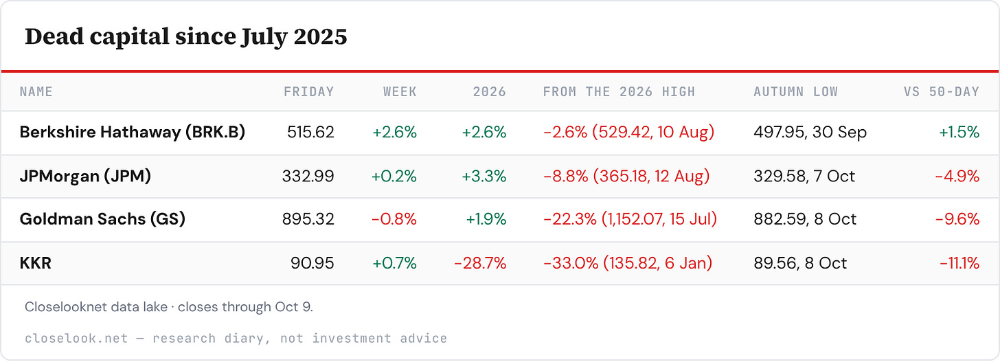 Table: Dead capital since July 2025 — 4 rows; columns Name, Friday, Week, 2026, From the 2026 high, Autumn low. Table: Dead capital since July 2025 — 4 rows; columns Name, Friday, Week, 2026, From the 2026 high, Autumn low.