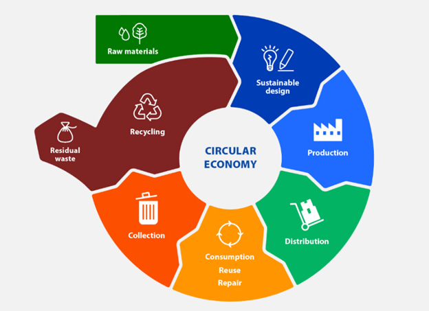 Redefining Waste: How the Circular Economy Transforms Trash into Value